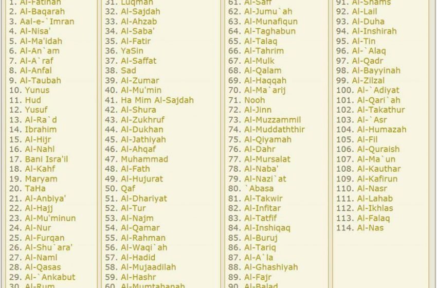 How Many Surah in Quran Sharif in Urdu