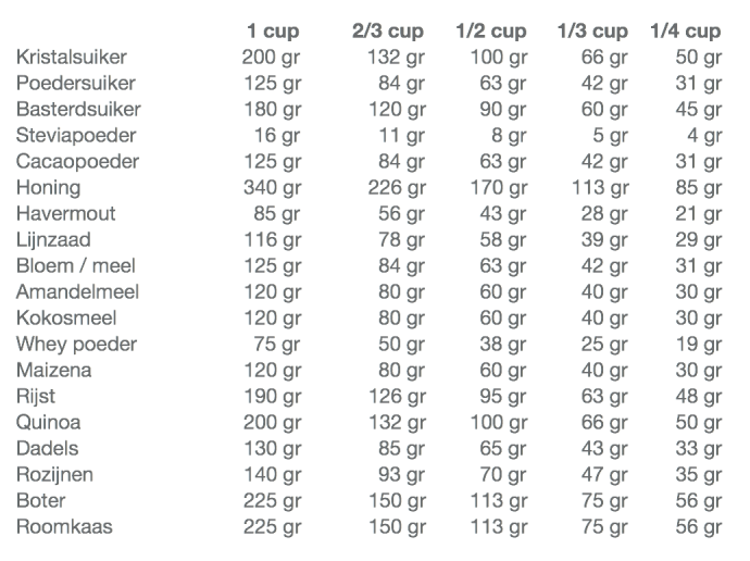 BLOG Hoeveel gram is 1 cup  Gezonde wafels Kooktips Cakerecepten