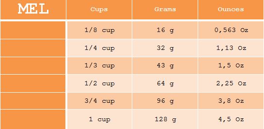 Omregningsguide Fra cups til gram  de alle tabellerne her