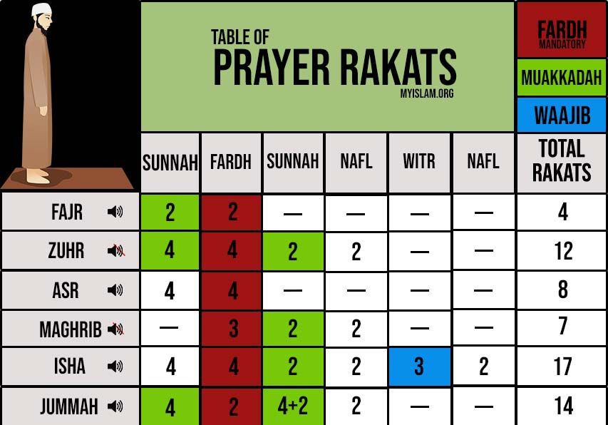 Table of Rakat For Salah  Quran quotes inspirational Jummah prayer 