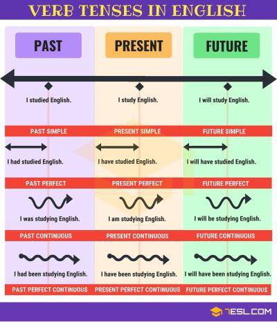 How Many Tenses Are There in Urdu