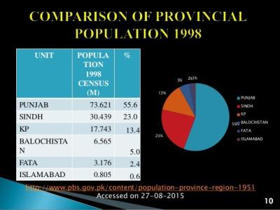 How Many Times Census Held in Pakistan in Urdu