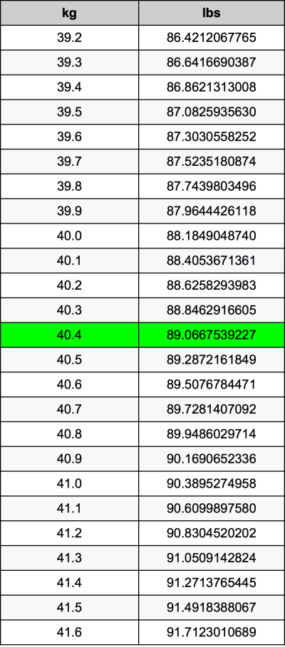 How Much Is 40 kg In Pounds in Urdu