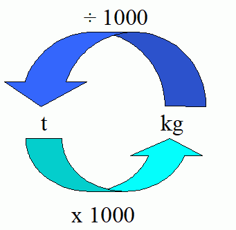 How Many Kilos in a Ton in Urdu