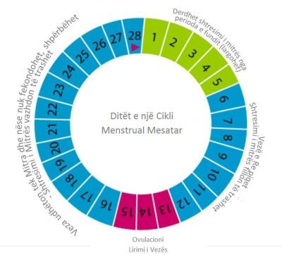 How Many Days Menses is Normal in Urdu