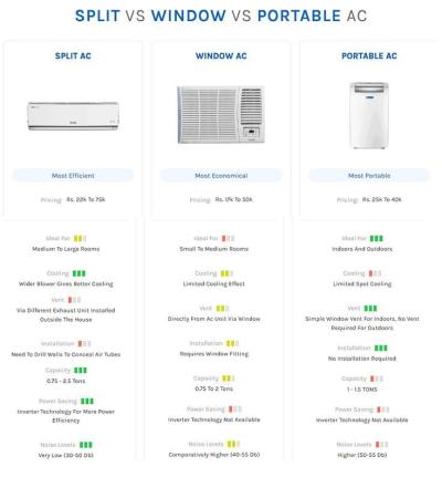 How Many Types of Split AC in Urdu