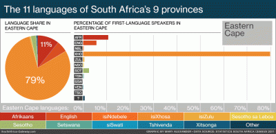How Many Official Languages in South Africa in Urdu