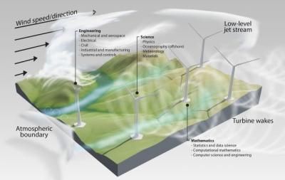 How Wind Power Works in Urdu