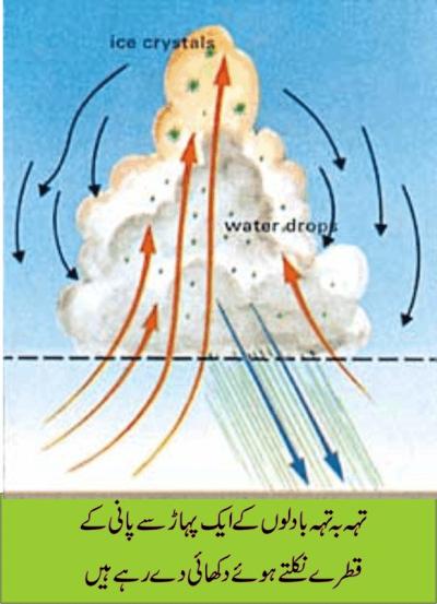 How Much Water Can Clouds Hold in Urdu