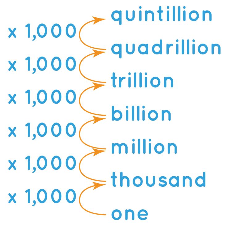 What is a Billion  Definition Relation with Million and Trillion 