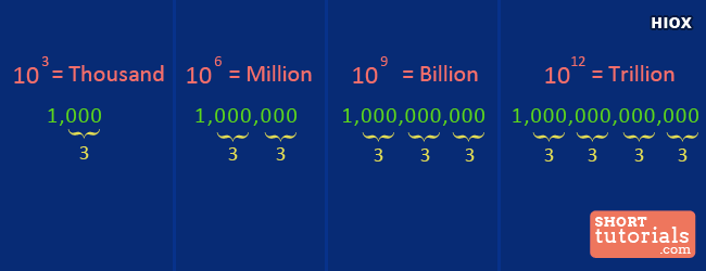 1 Billion How Many Million in Urdu