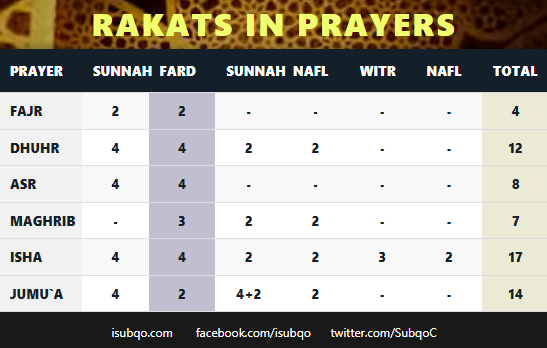 How Many Rakat in Juma Namaz in Urdu