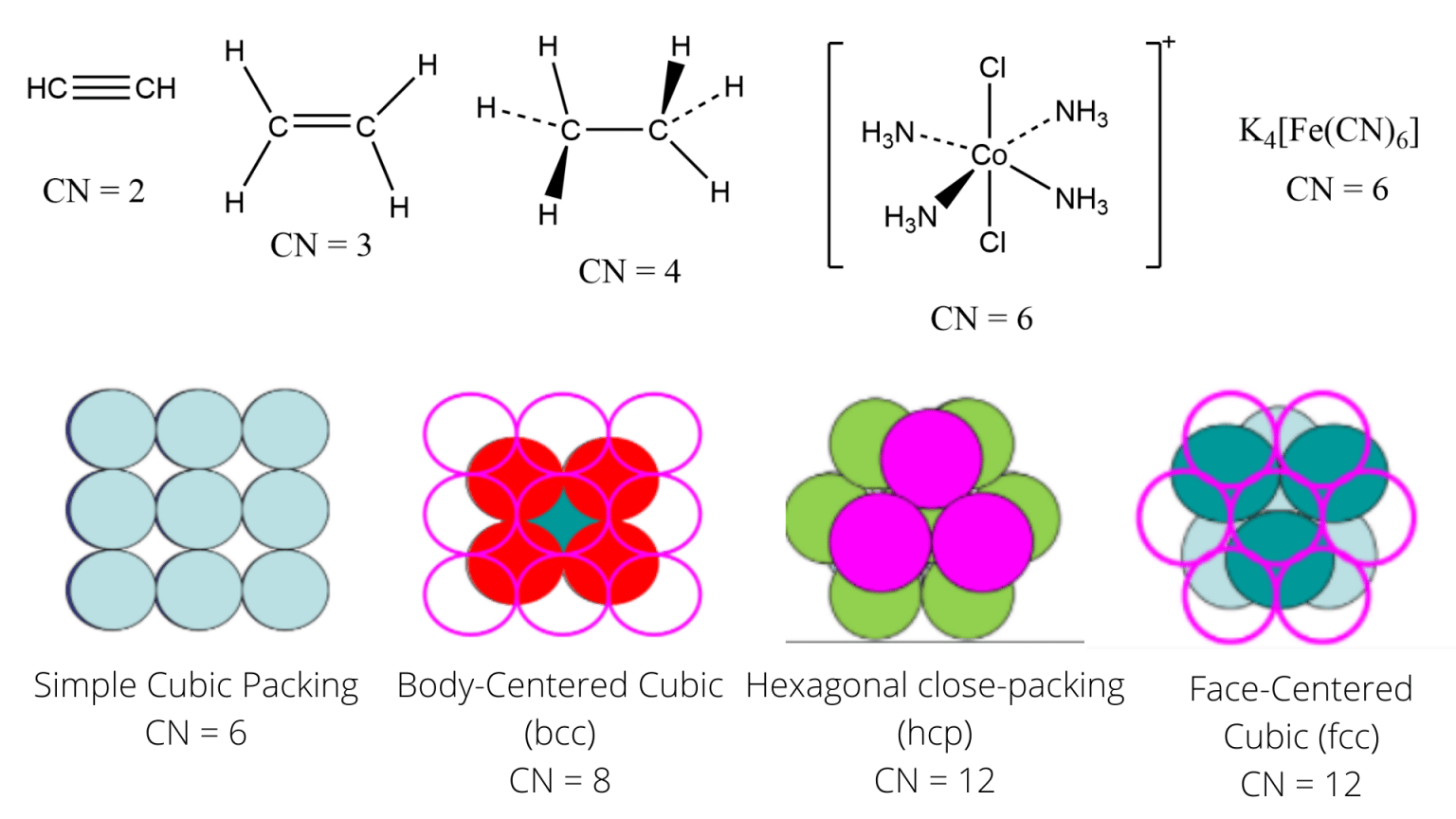 Coordination Number Chemistry Calculations Examples and Geometry 