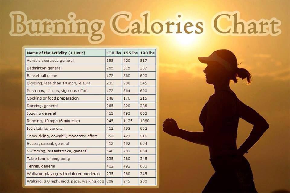 Chart of Burned Calories PerHour of Activity  Calorie chart Burn 