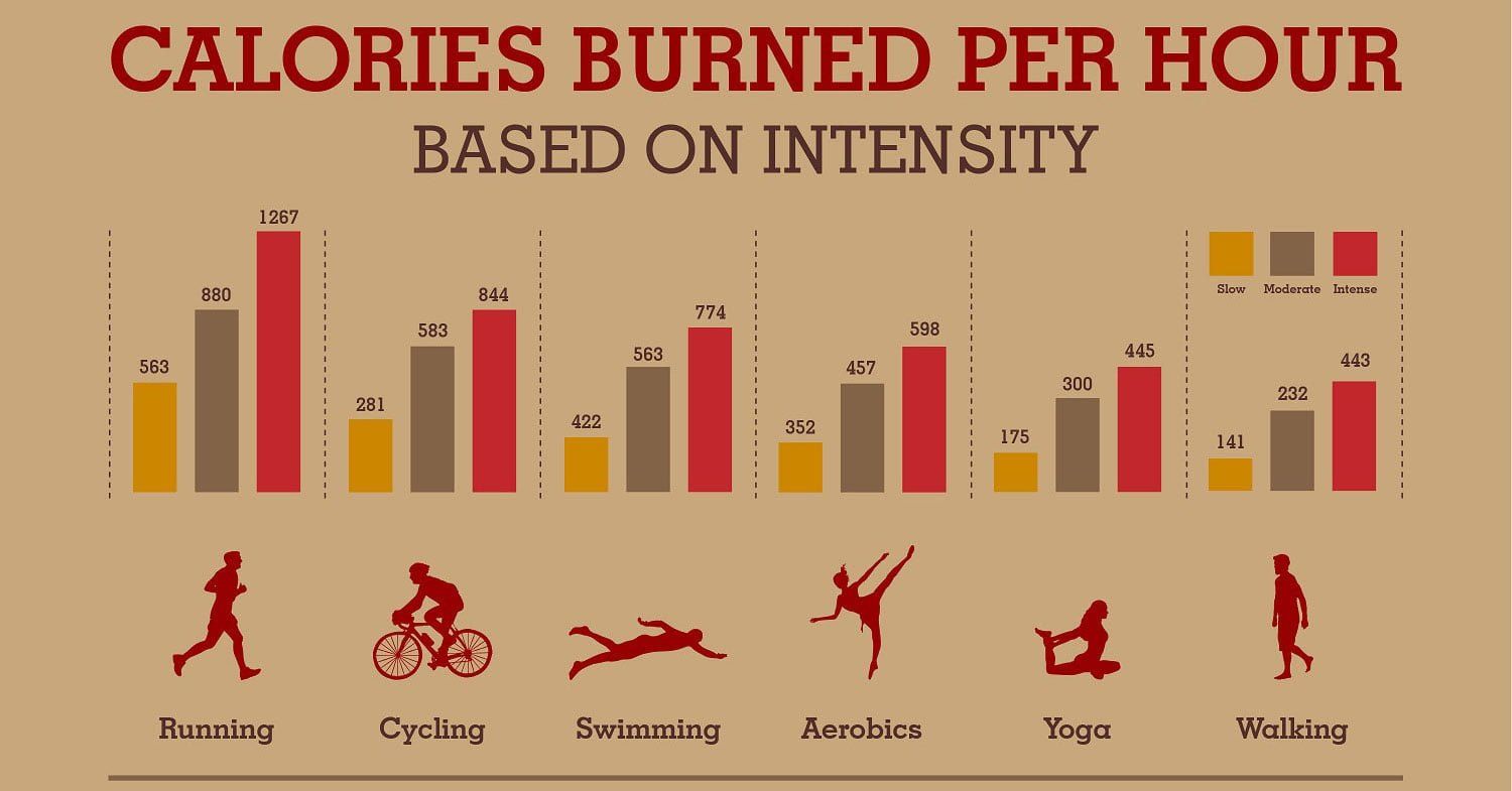 How Much Calories Are Burned in a Day in Urdu