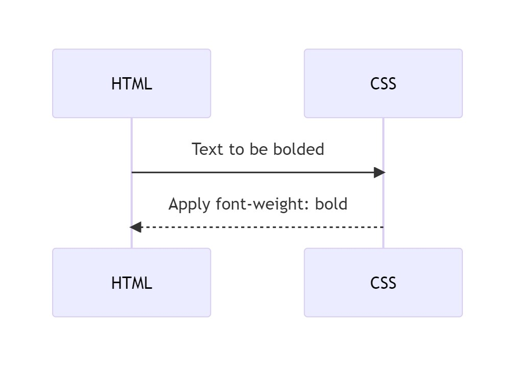 How to Bold Text in CSS in Urdu