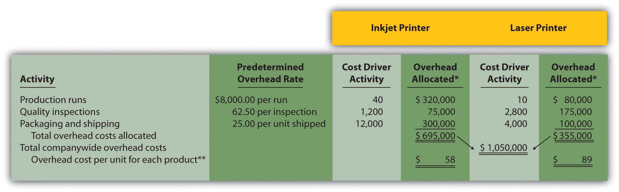 How Does an Organization Use ActivityBased Costing to Allocate 