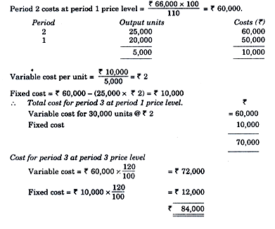 How to Calculate Total Overhead Cost in Urdu