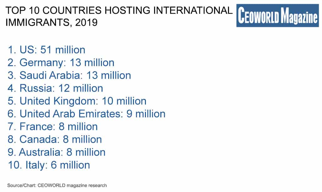 Countries with the largest diaspora population in the world 2019 