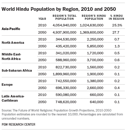 World Hindu Population by Region 2010 and 2050  Pew Research Center