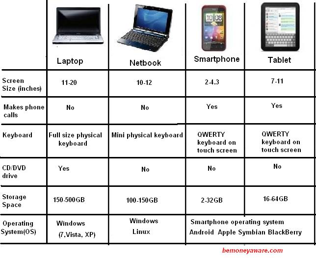How is a Tablet Different from a Laptop in Urdu