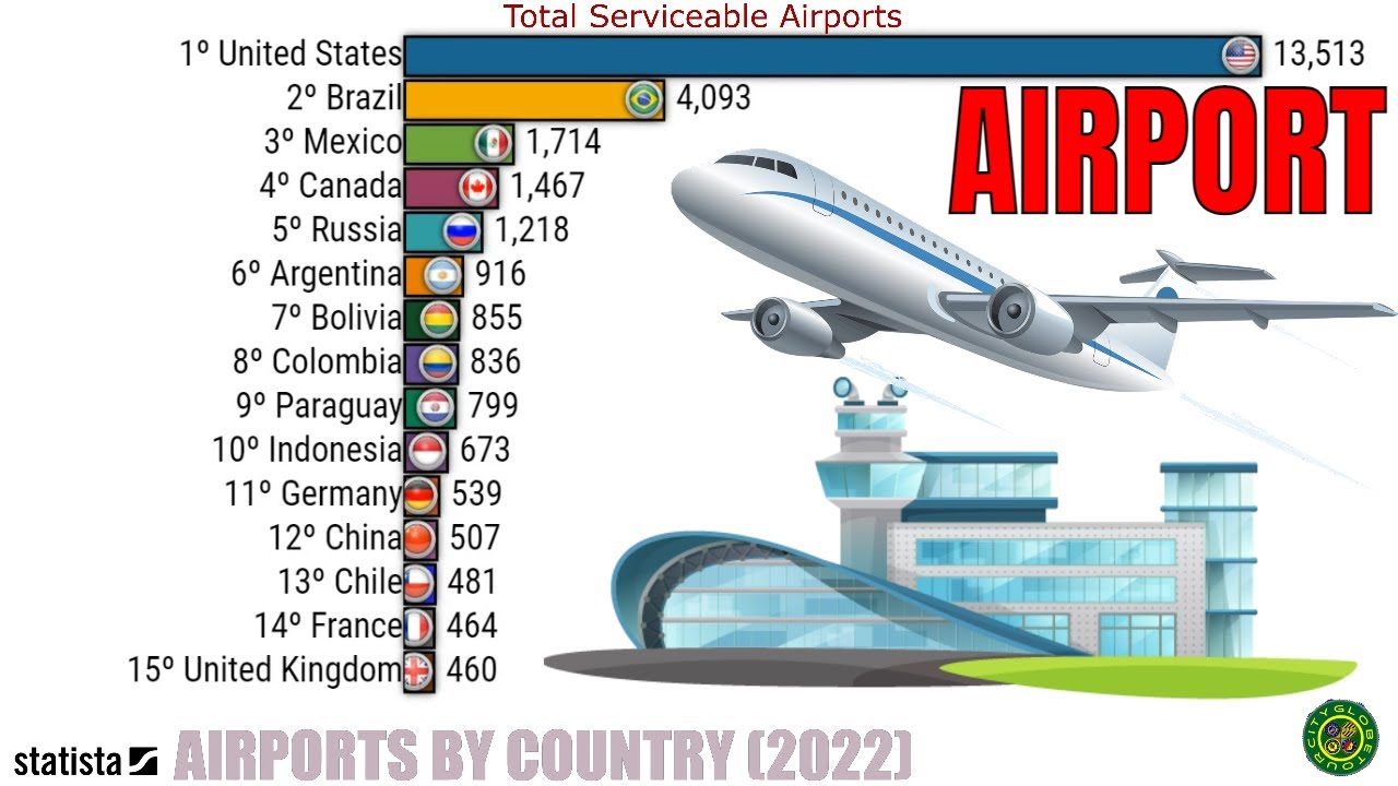 How Many Airports in India in Urdu