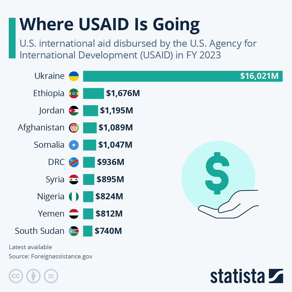 How Much Aid Does Us Give to Pakistan in Urdu