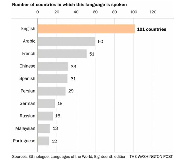 How Many Languages Are There in the World in Urdu