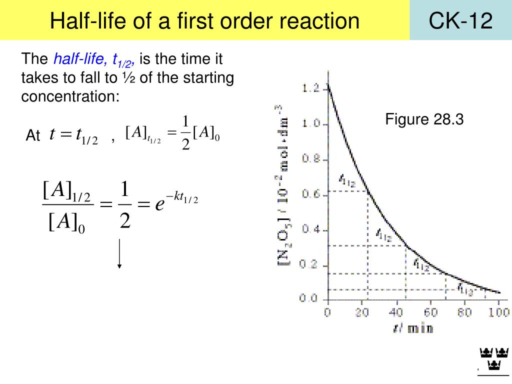 How to Calculate Half Life of First Order Reaction in Urdu