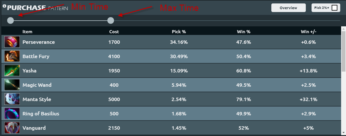 Dota 2 Item Timings  STRATZ  Medium