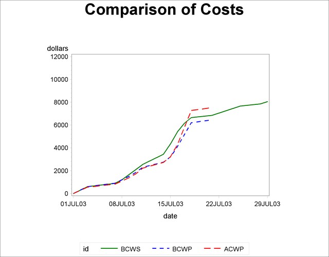 Introduction to Project Management Project Cost Control SASORR 9
