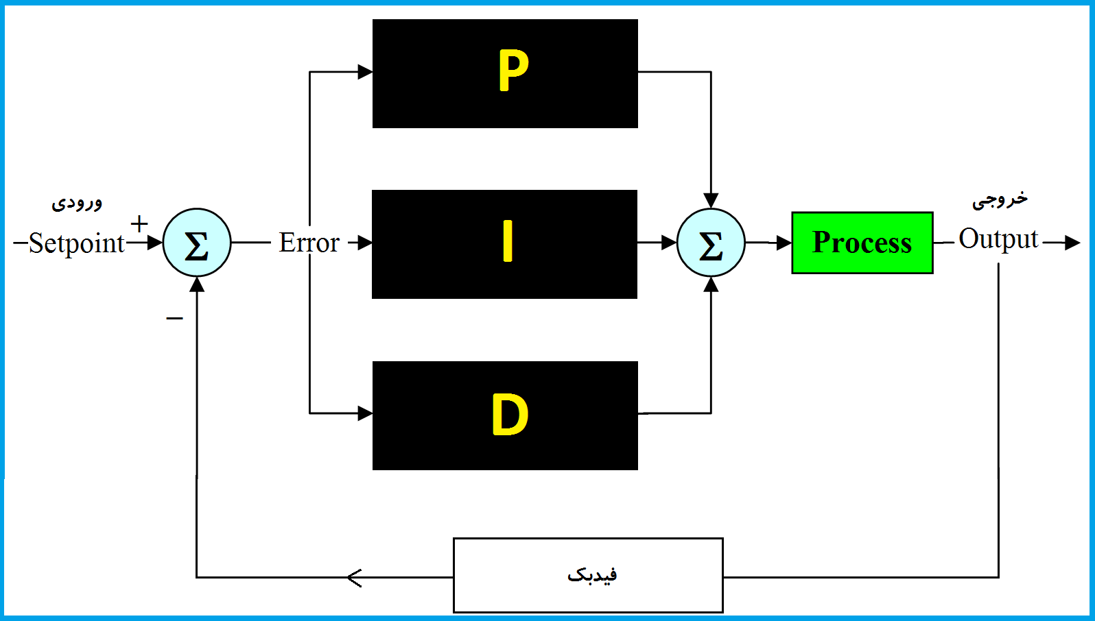 PID