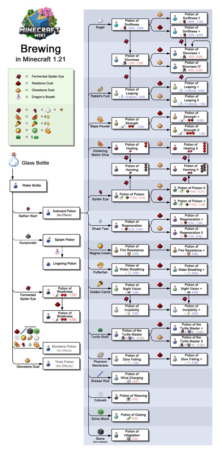 Brewing is the process of creating potions splash potions and