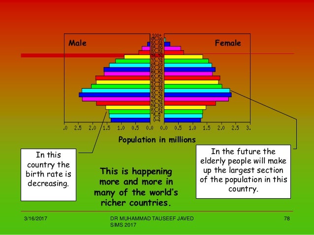 Demography And Population of Pakistan
