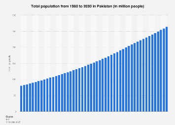 Pakistan total population 20192029 Statista