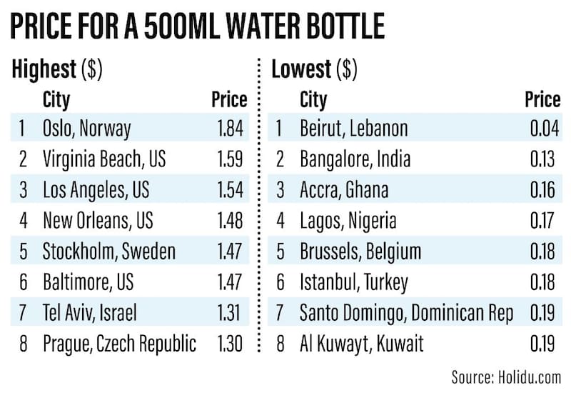 How much does bottled water and tap water cost around the world