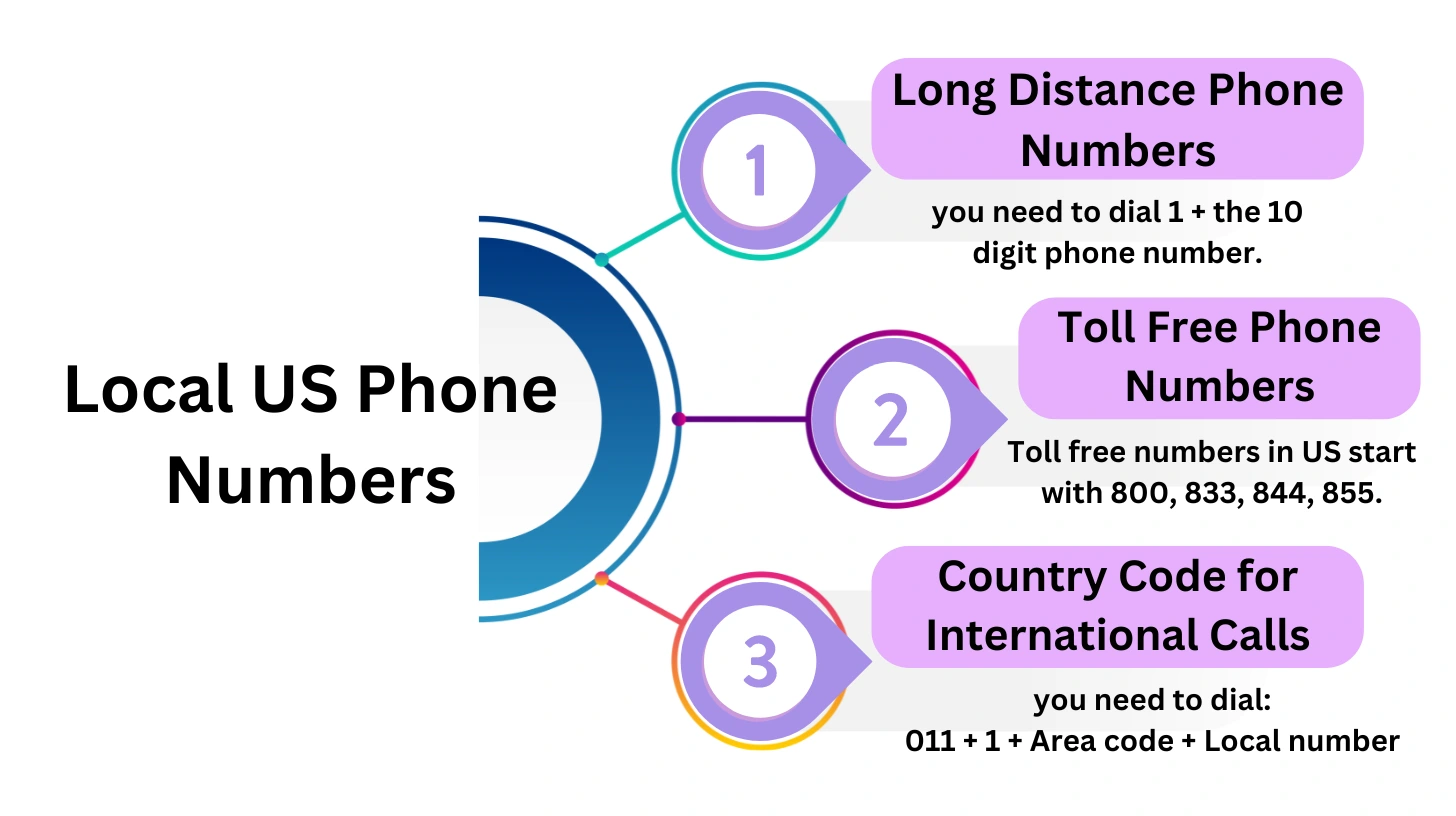 Crack the Code US Phone Numbers Calling From Abroad