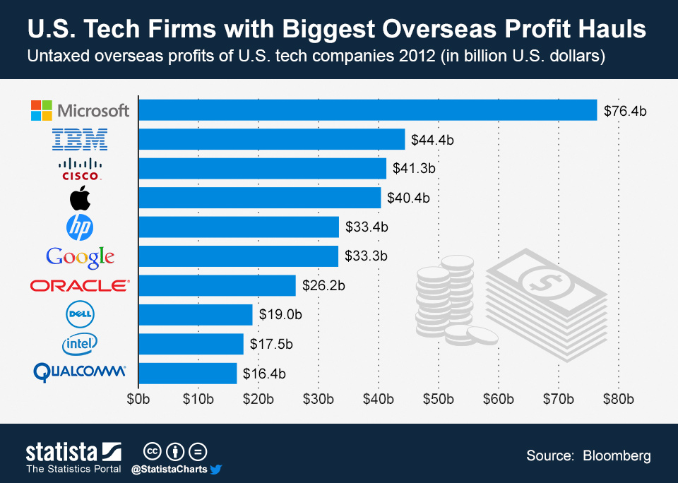 Chart Tech Firms with Biggest Overseas Profit Hauls  Statista