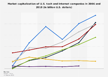 Chart Most US Tech Giants Still Growing  Statista