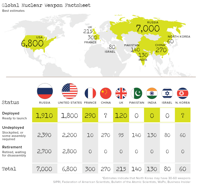 How Many Countries Have Nuclear Weapons in Urdu