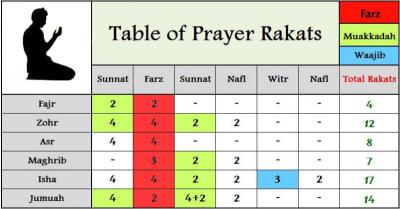How Many Rakat in Juma Namaz in Urdu