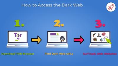 How Do You Access the Dark Web in Urdu