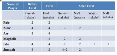 How Many Sunnah and Fard in Namaz in Urdu