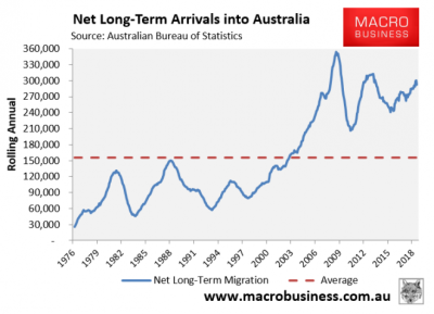 How Many Immigrants in Australia 2019 in Urdu