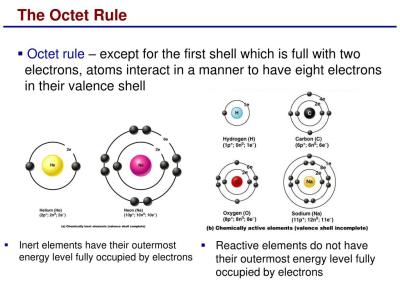 How Do Atoms Follow Octet Rule in Urdu