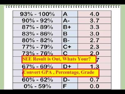 How to Calculate GPA from Percentage in Urdu