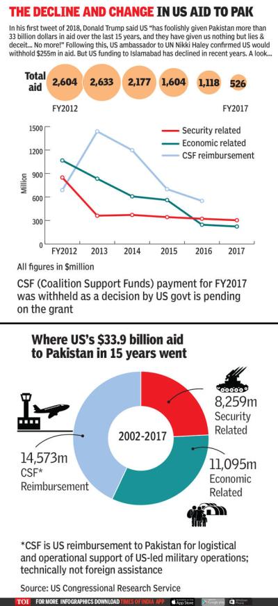 How Much Aid Does Us Give to Pakistan in Urdu