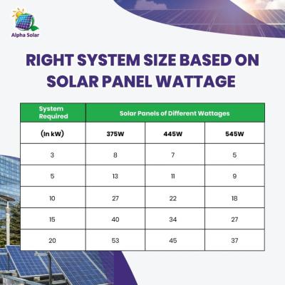 How Many Solar Panels Required for 3kW in Urdu