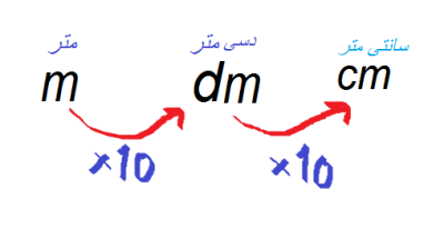How to Change M into CM in Urdu