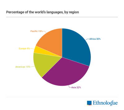 How Many Languages Are There in the World in Urdu